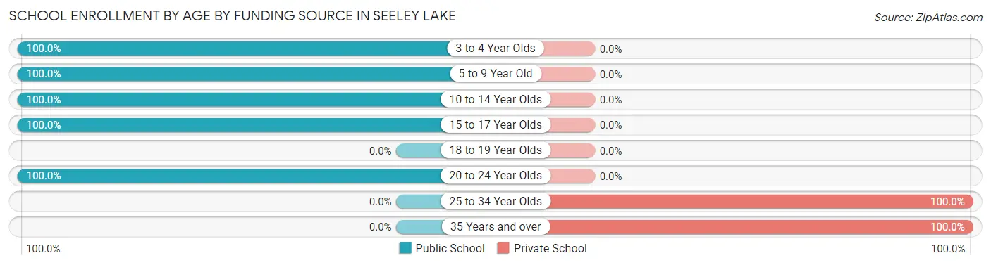 School Enrollment by Age by Funding Source in Seeley Lake