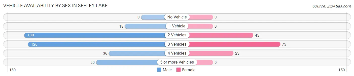 Vehicle Availability by Sex in Seeley Lake