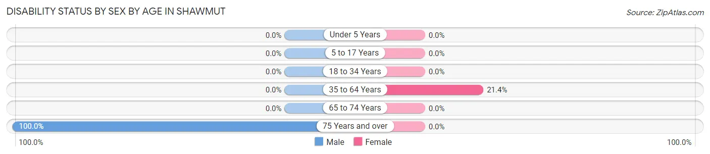 Disability Status by Sex by Age in Shawmut