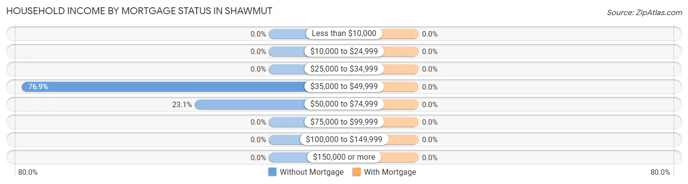 Household Income by Mortgage Status in Shawmut