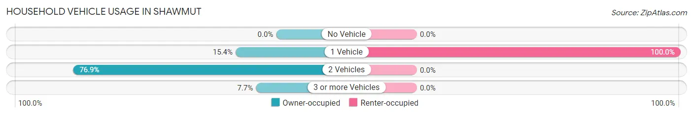 Household Vehicle Usage in Shawmut