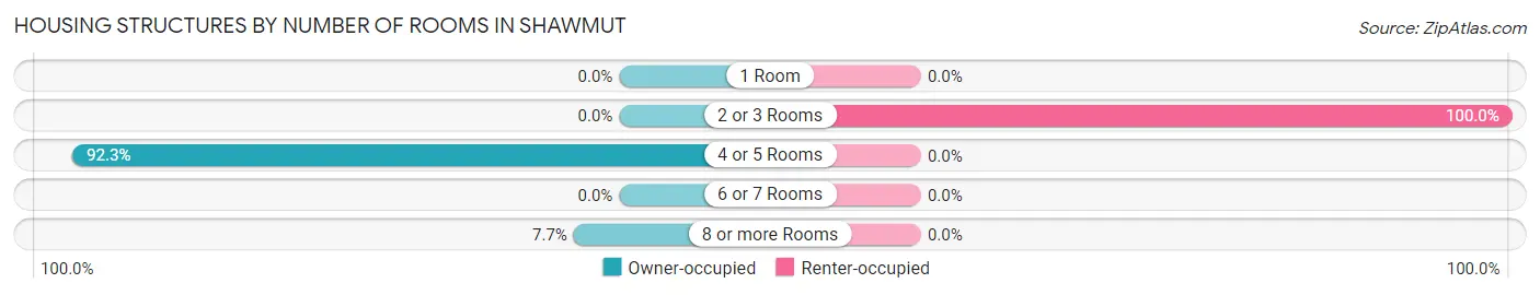 Housing Structures by Number of Rooms in Shawmut