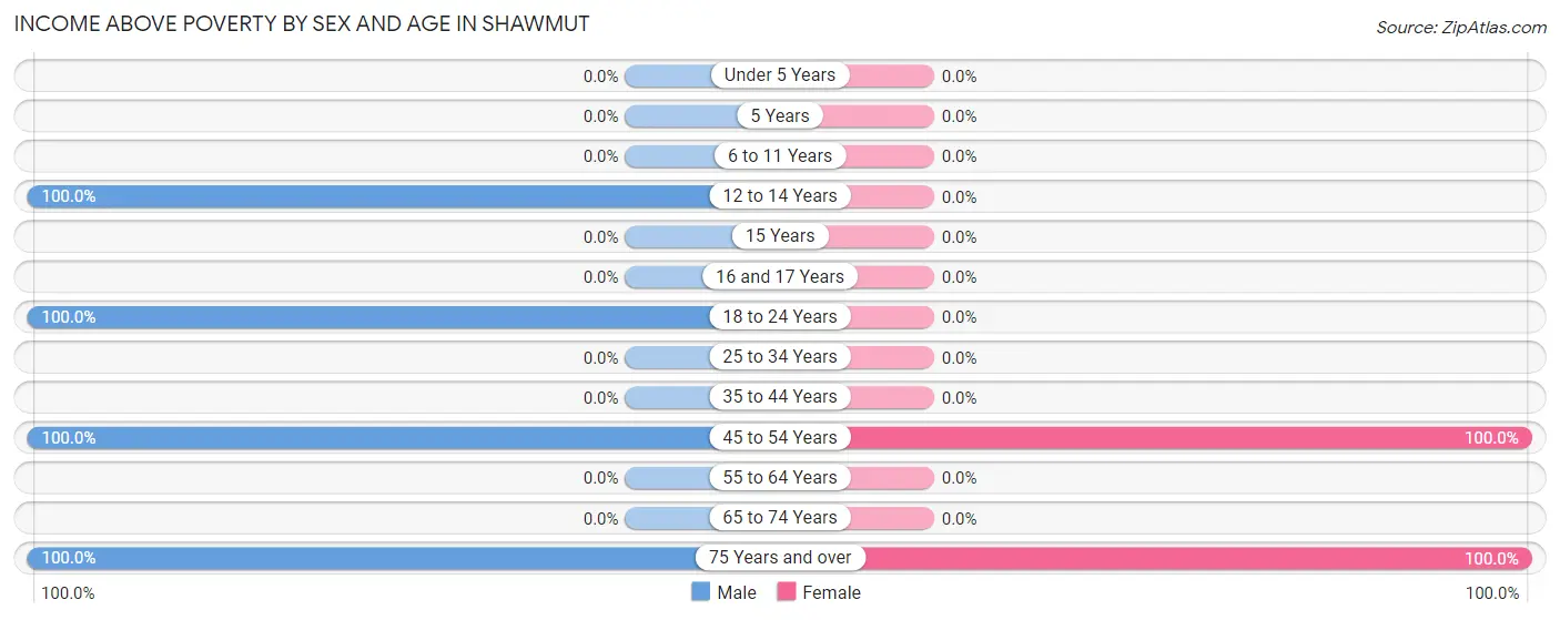 Income Above Poverty by Sex and Age in Shawmut