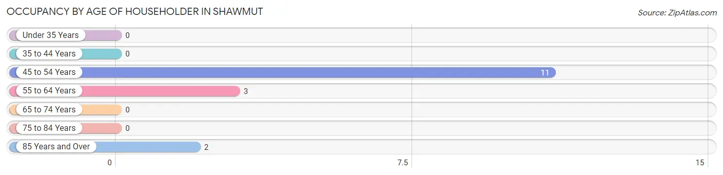 Occupancy by Age of Householder in Shawmut