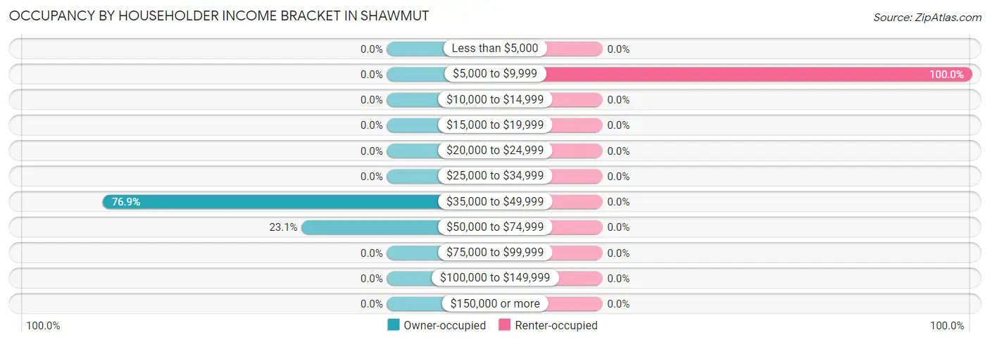 Occupancy by Householder Income Bracket in Shawmut