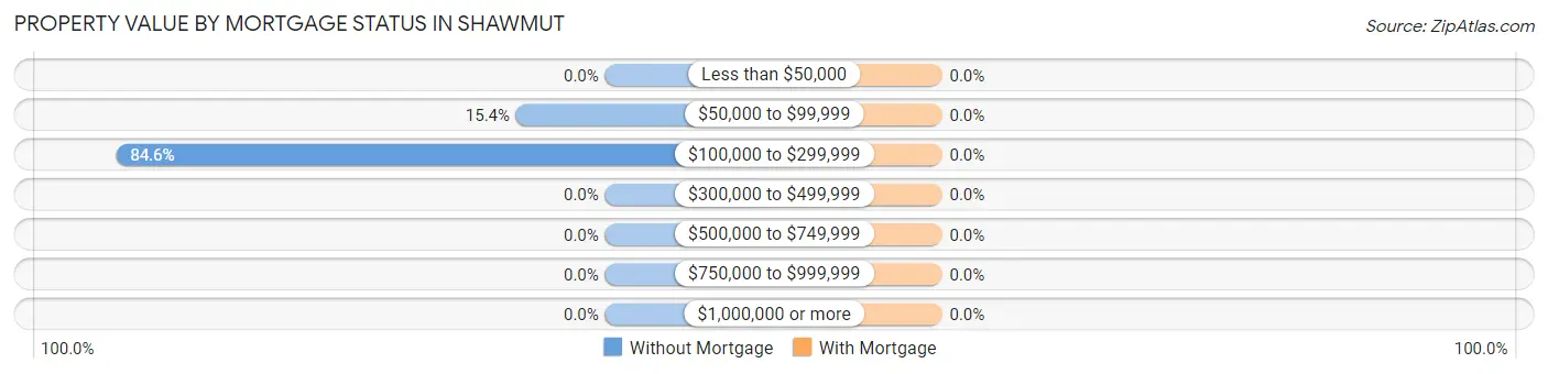 Property Value by Mortgage Status in Shawmut