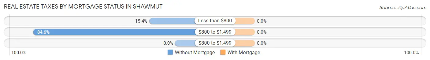 Real Estate Taxes by Mortgage Status in Shawmut