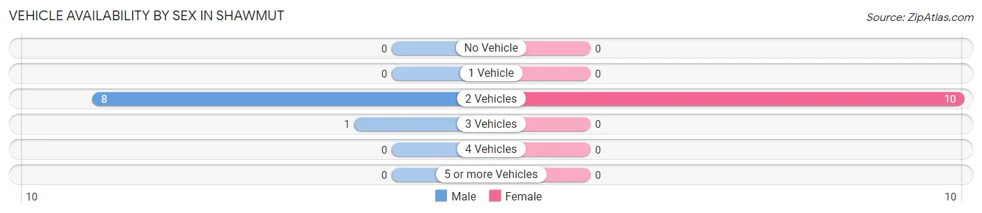 Vehicle Availability by Sex in Shawmut