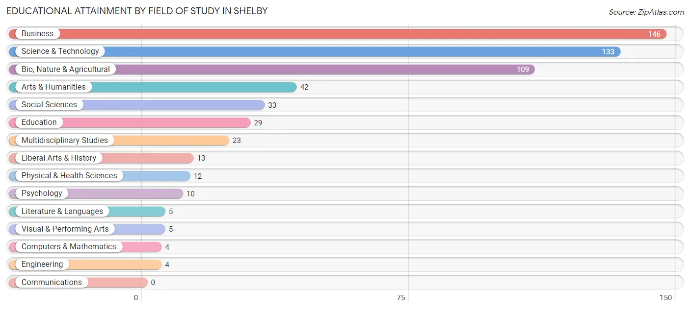 Educational Attainment by Field of Study in Shelby