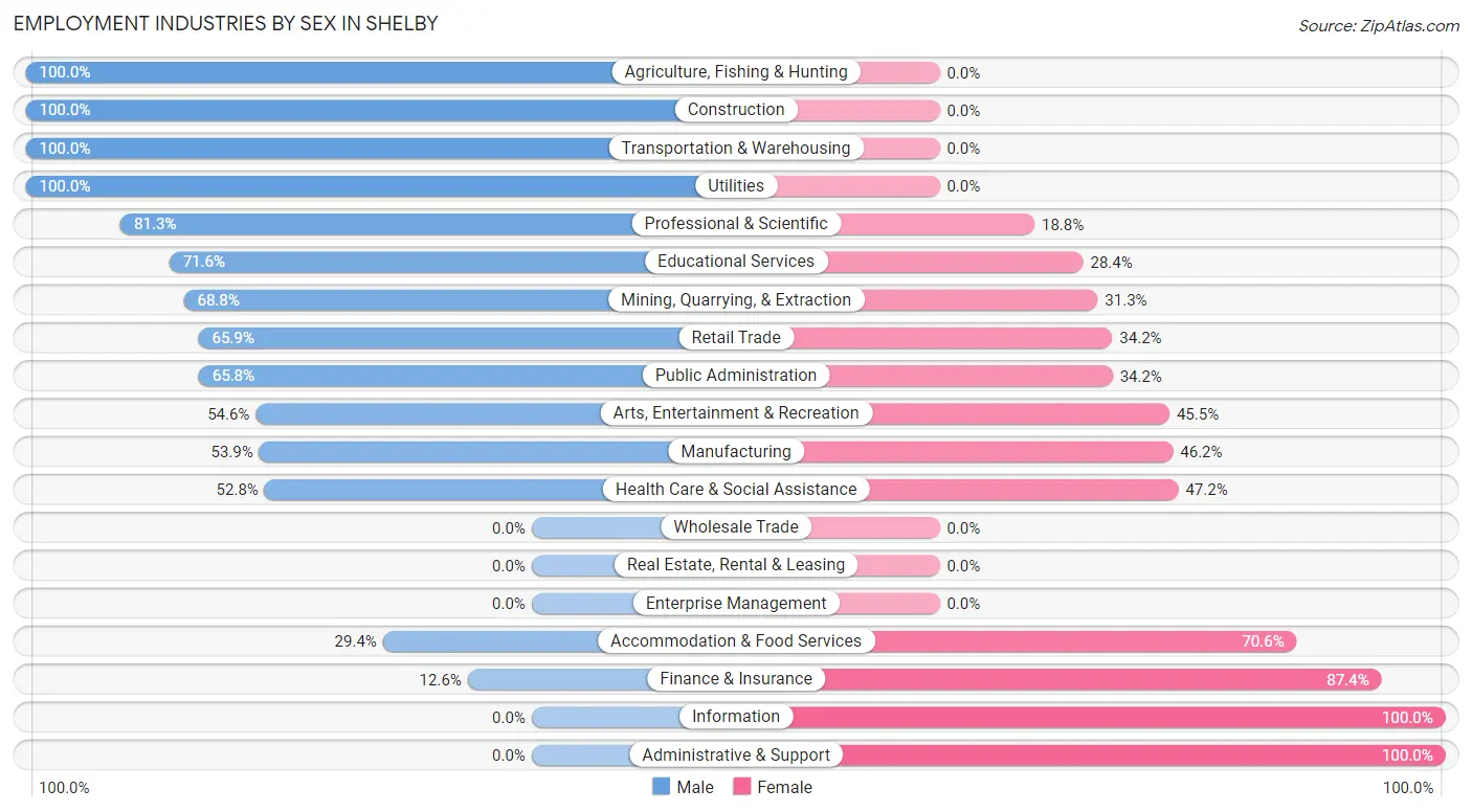 Employment Industries by Sex in Shelby