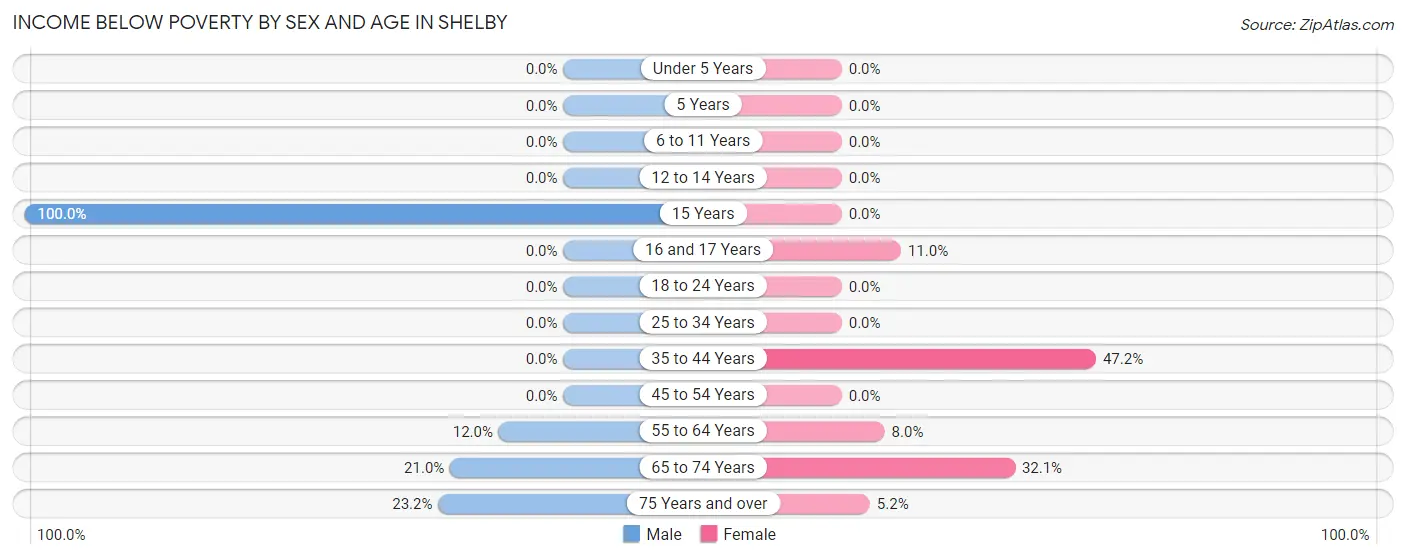 Income Below Poverty by Sex and Age in Shelby