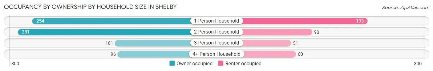 Occupancy by Ownership by Household Size in Shelby