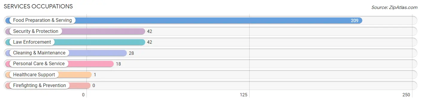 Services Occupations in Shelby