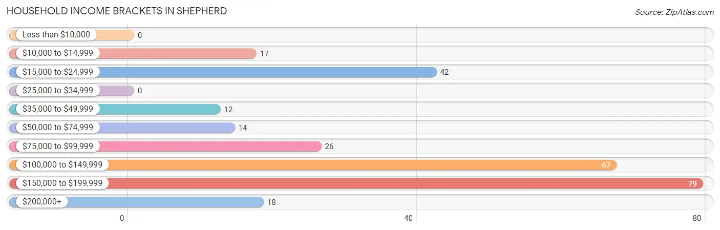 Household Income Brackets in Shepherd