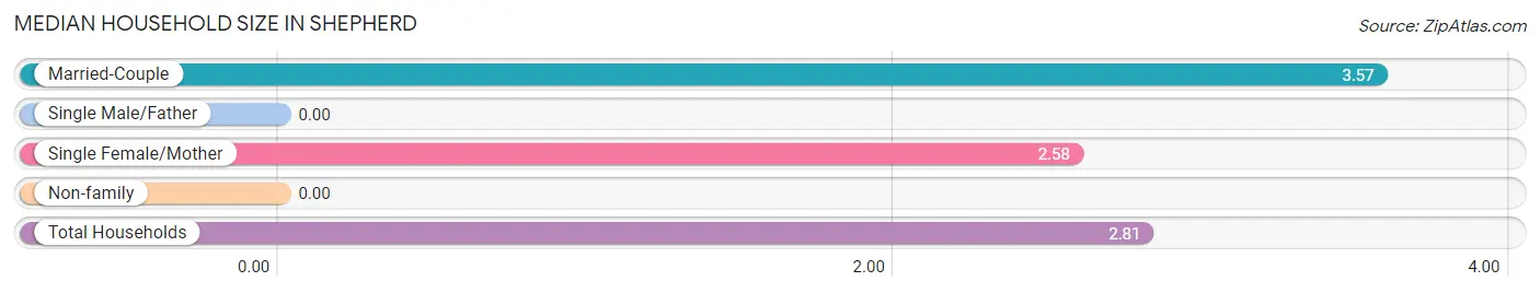 Median Household Size in Shepherd