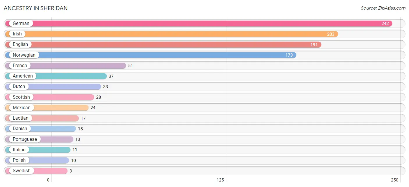 Ancestry in Sheridan