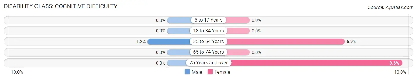 Disability in Sheridan: <span>Cognitive Difficulty</span>