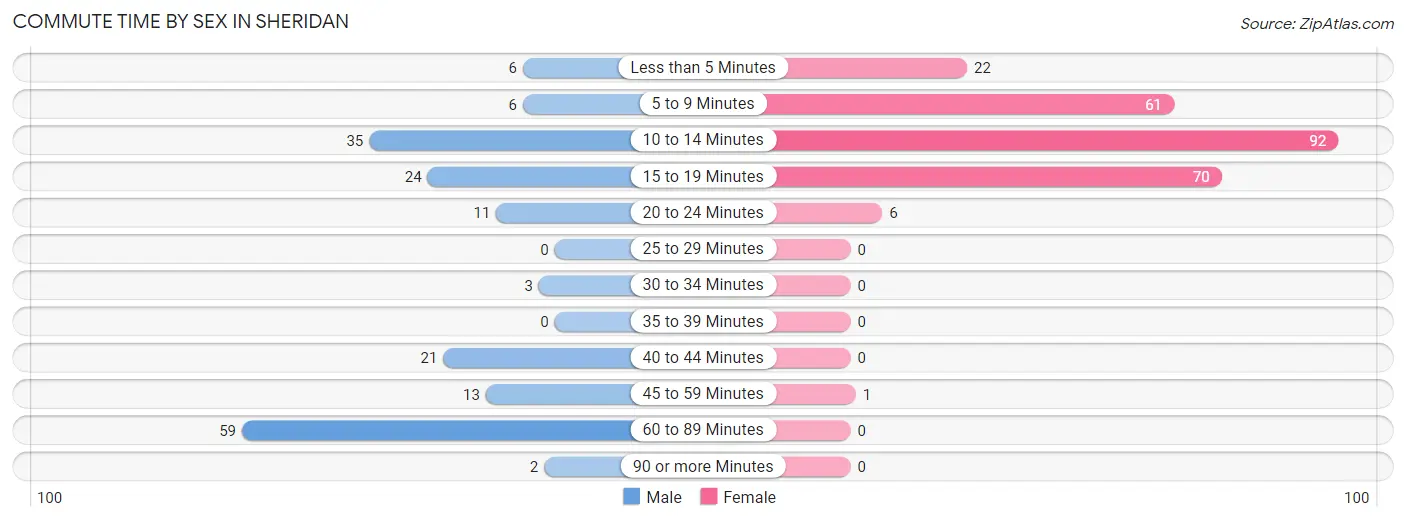 Commute Time by Sex in Sheridan