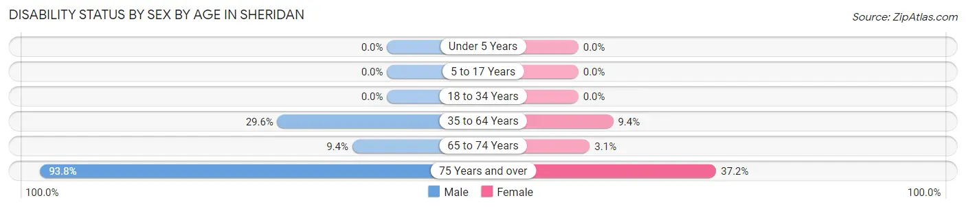 Disability Status by Sex by Age in Sheridan