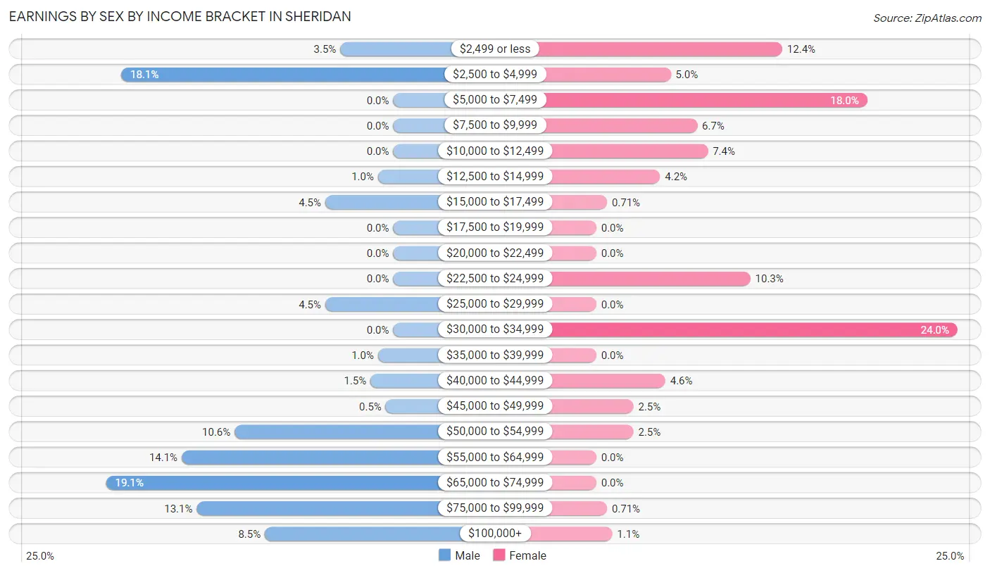 Earnings by Sex by Income Bracket in Sheridan