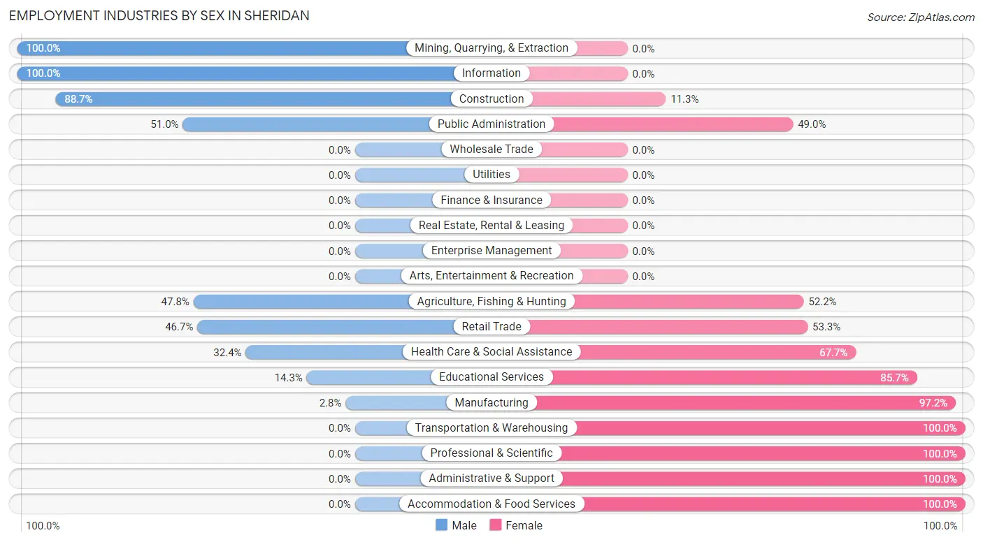 Employment Industries by Sex in Sheridan