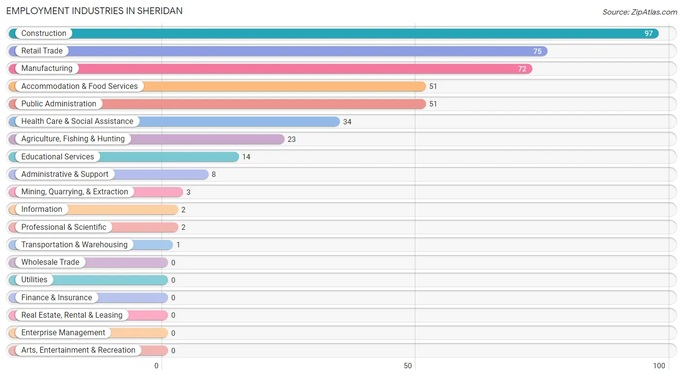 Employment Industries in Sheridan