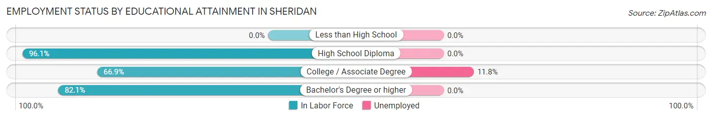 Employment Status by Educational Attainment in Sheridan