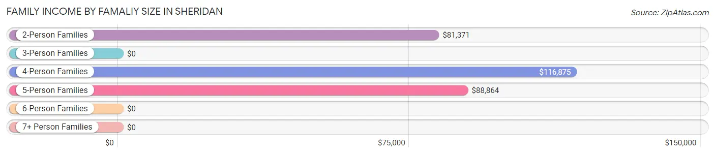 Family Income by Famaliy Size in Sheridan