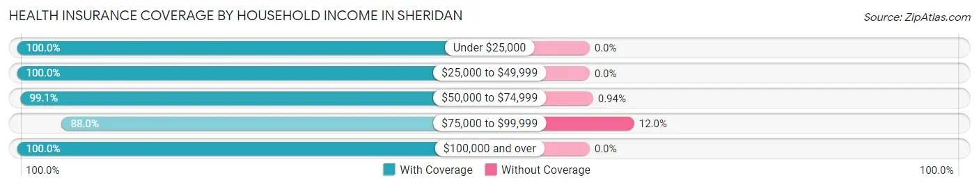 Health Insurance Coverage by Household Income in Sheridan