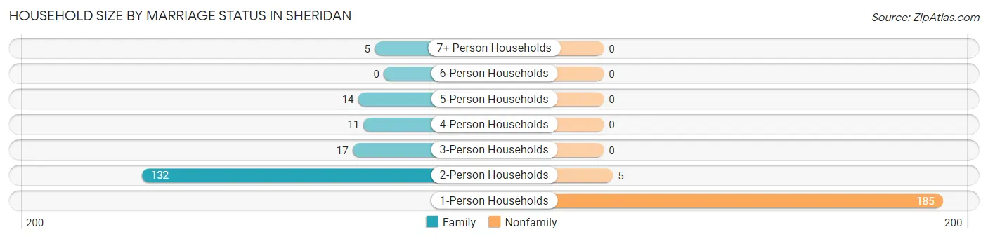 Household Size by Marriage Status in Sheridan