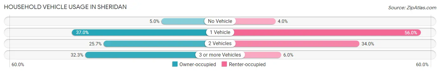 Household Vehicle Usage in Sheridan