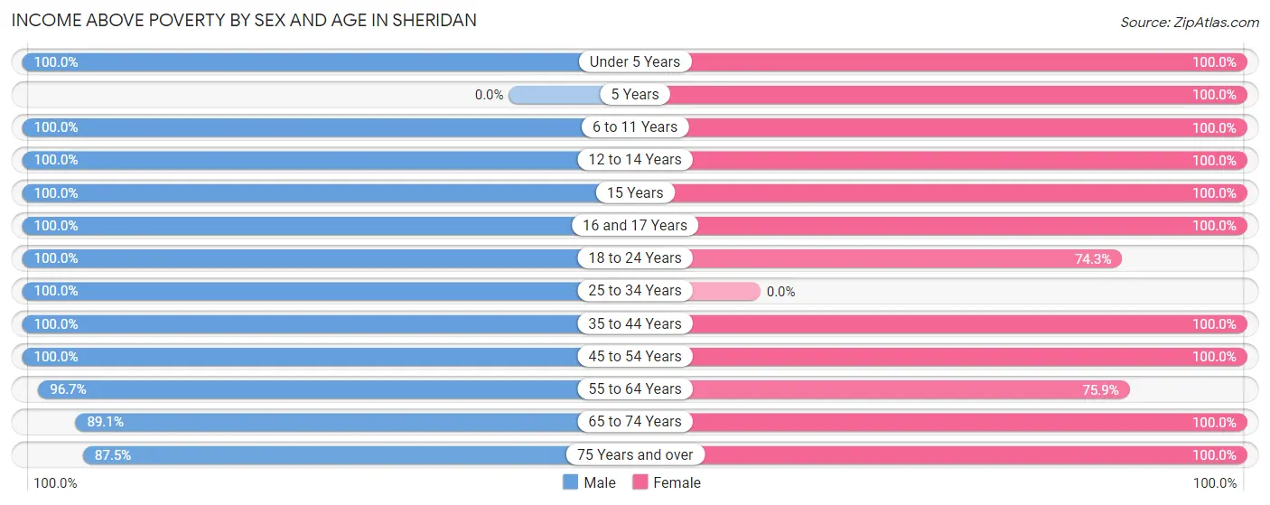 Income Above Poverty by Sex and Age in Sheridan