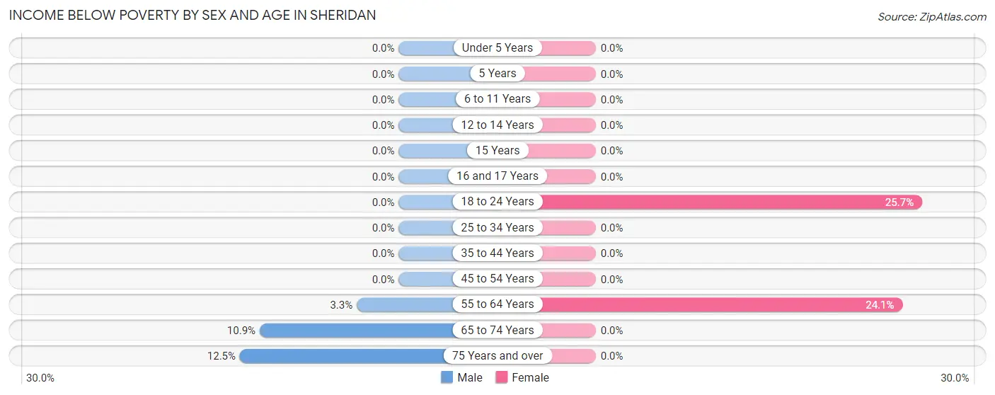 Income Below Poverty by Sex and Age in Sheridan