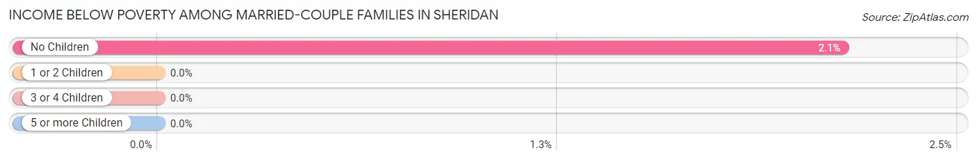 Income Below Poverty Among Married-Couple Families in Sheridan