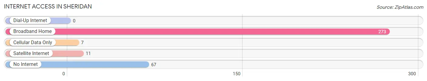 Internet Access in Sheridan
