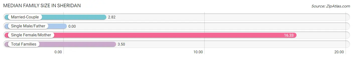 Median Family Size in Sheridan