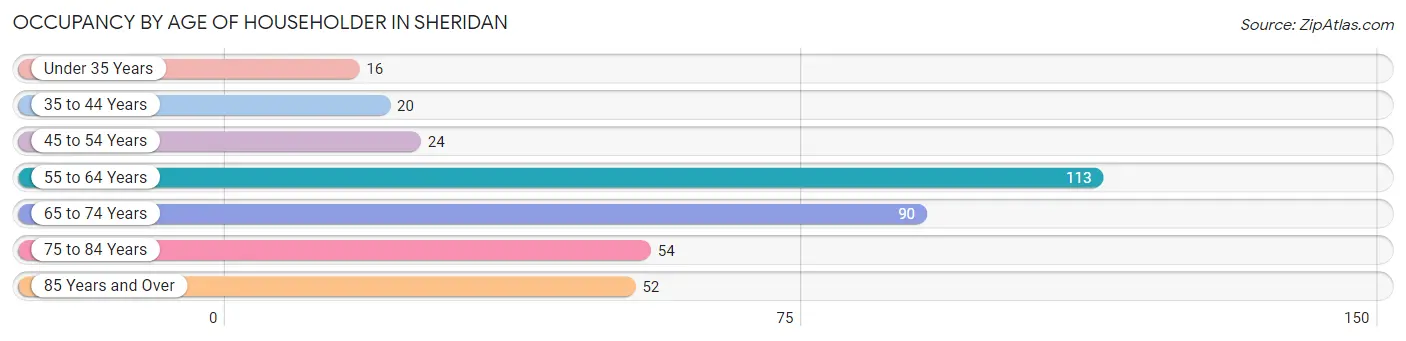 Occupancy by Age of Householder in Sheridan