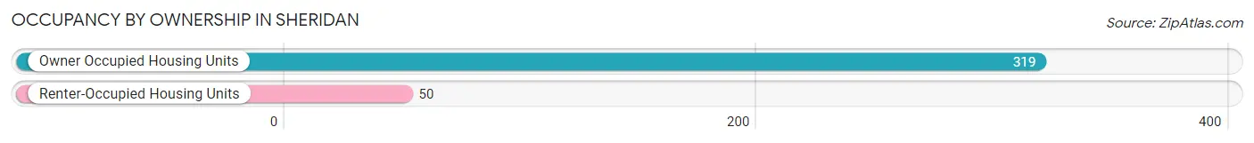 Occupancy by Ownership in Sheridan