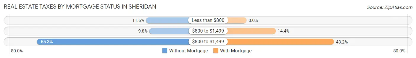 Real Estate Taxes by Mortgage Status in Sheridan