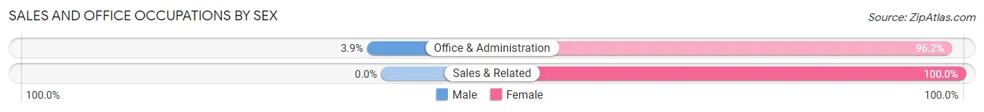 Sales and Office Occupations by Sex in Sheridan