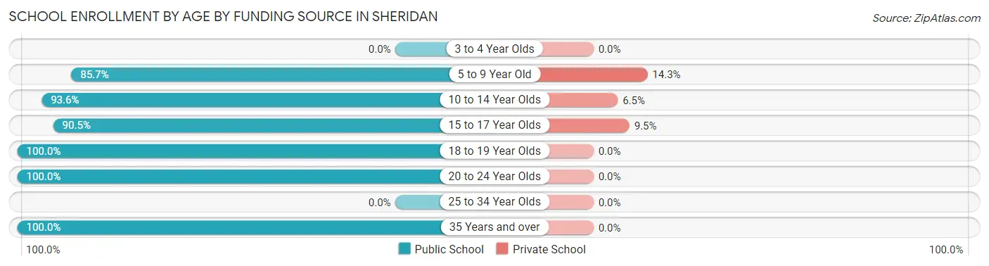 School Enrollment by Age by Funding Source in Sheridan