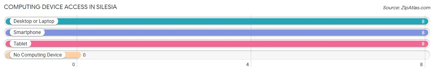 Computing Device Access in Silesia