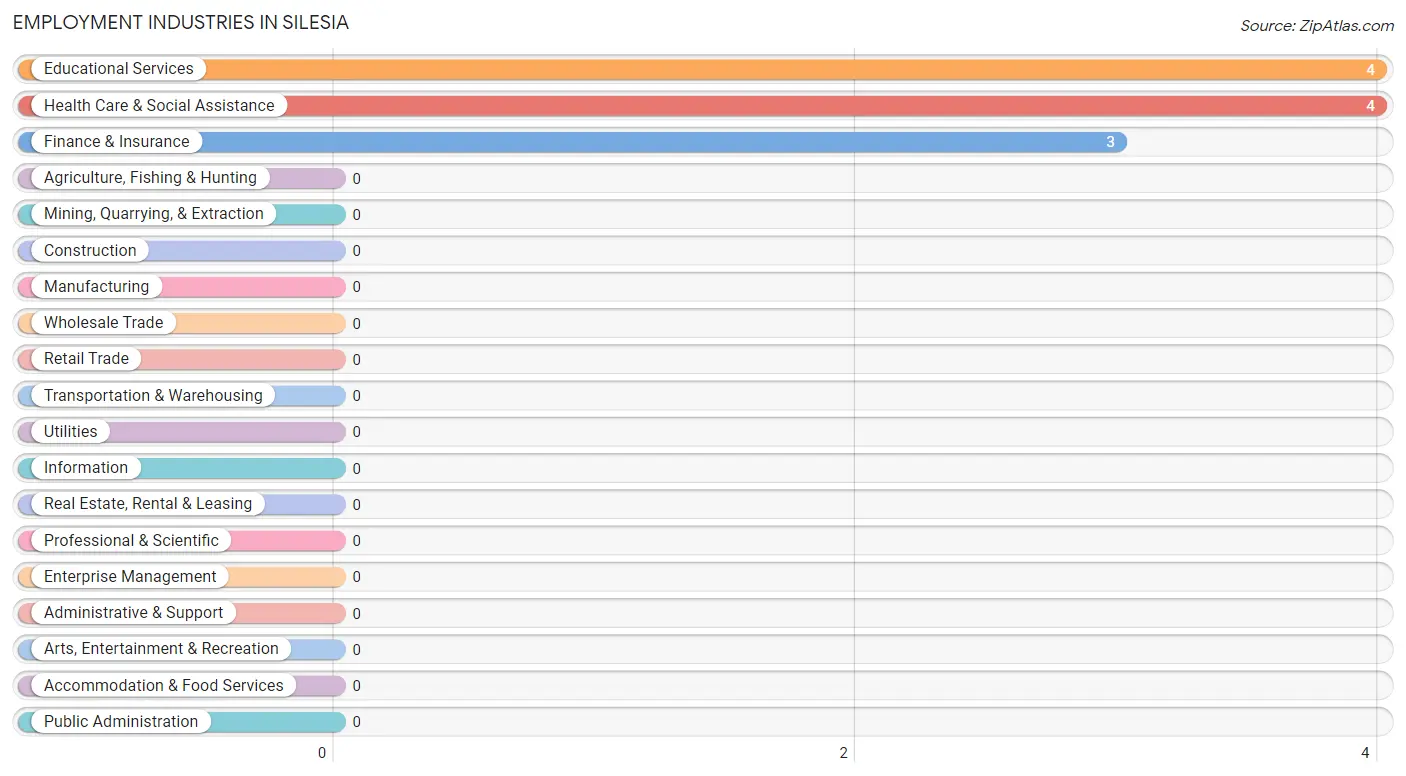 Employment Industries in Silesia