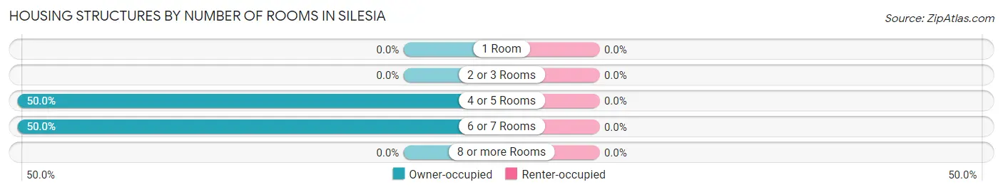 Housing Structures by Number of Rooms in Silesia