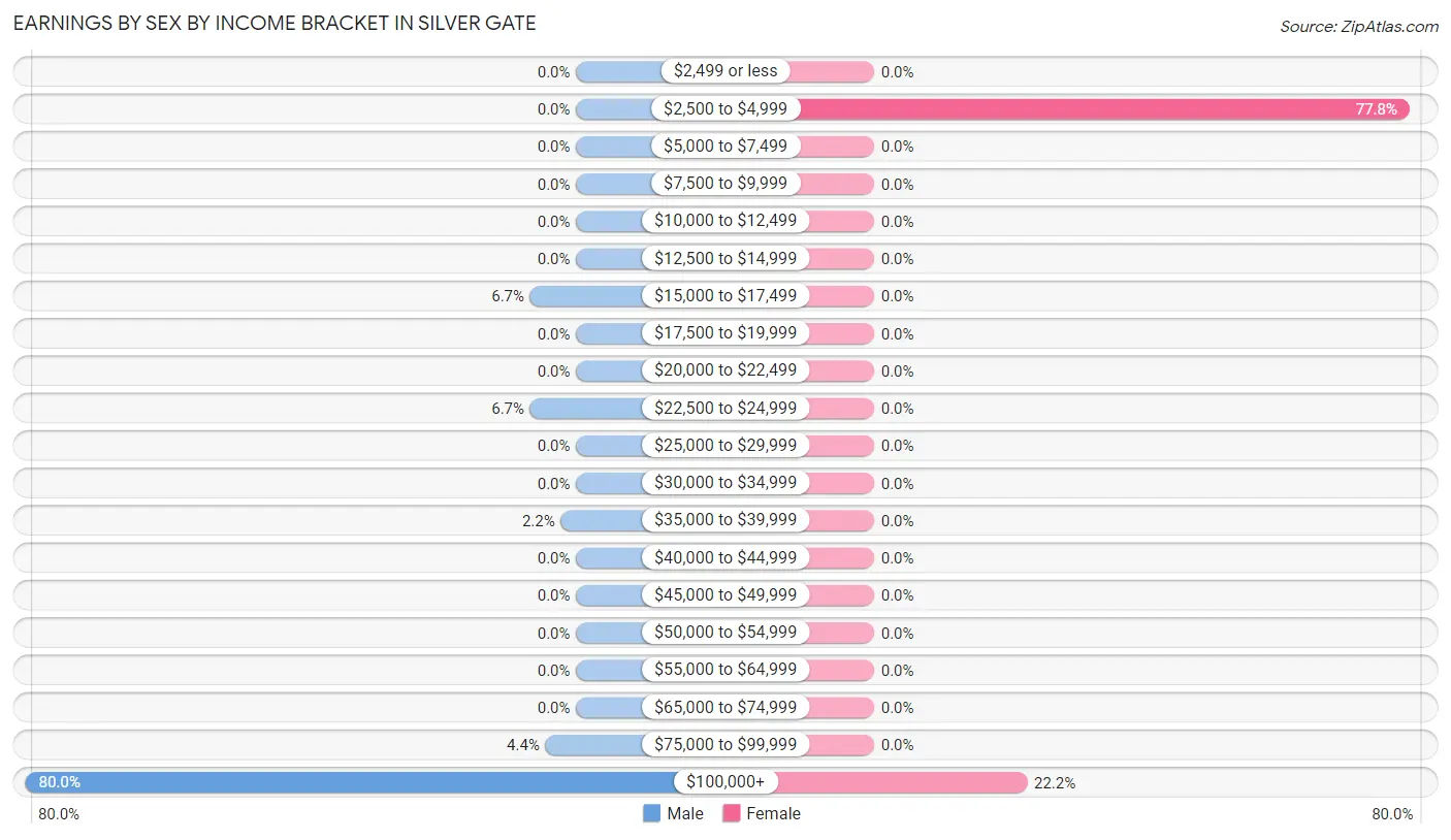 Earnings by Sex by Income Bracket in Silver Gate