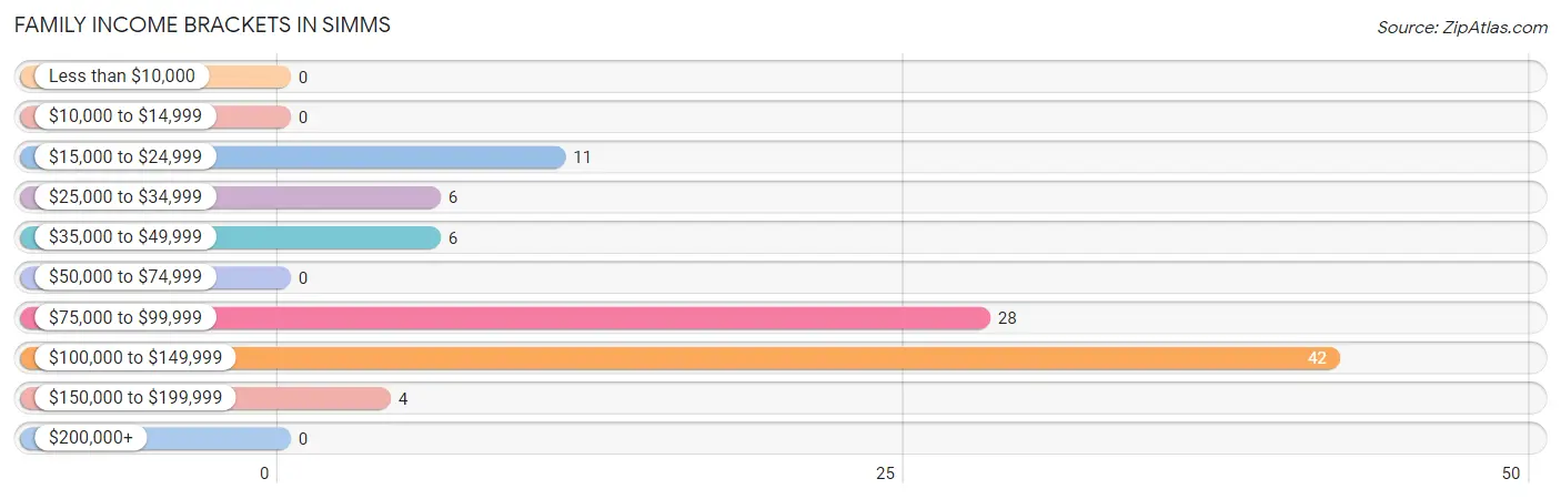 Family Income Brackets in Simms