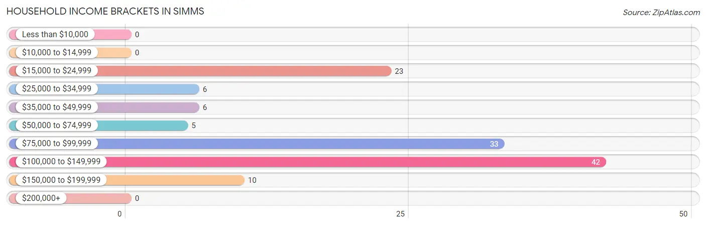Household Income Brackets in Simms