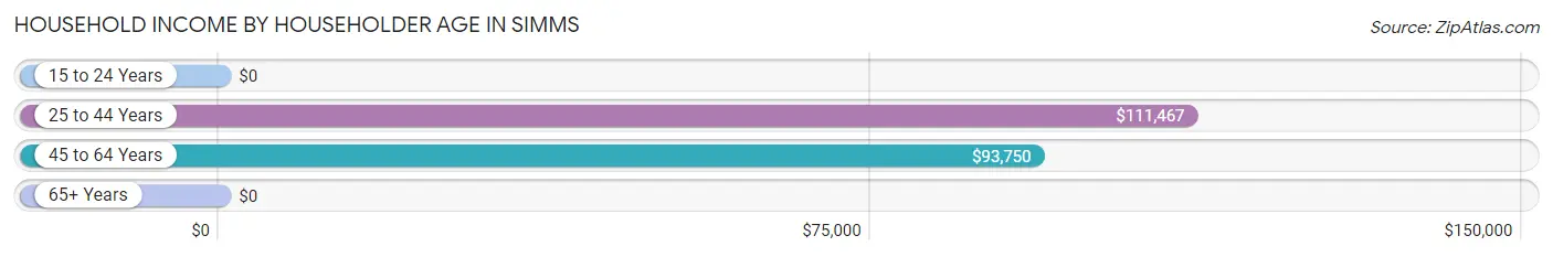 Household Income by Householder Age in Simms