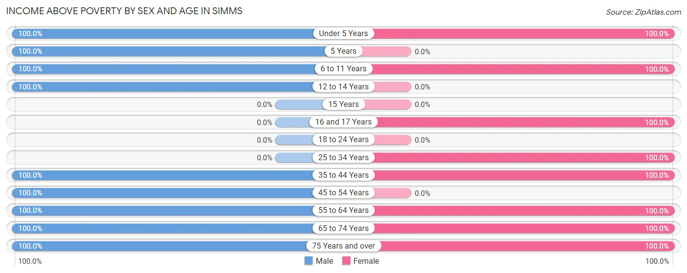 Income Above Poverty by Sex and Age in Simms