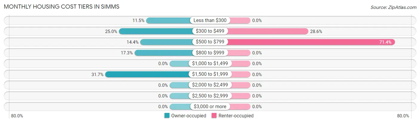 Monthly Housing Cost Tiers in Simms